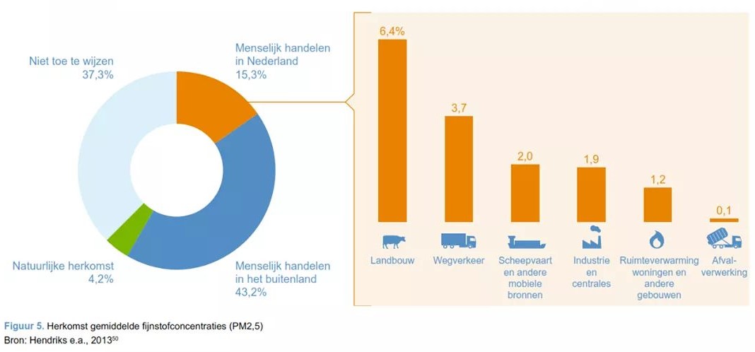 figuur_herkomst_gemiddelde_fijnstofconcentraties